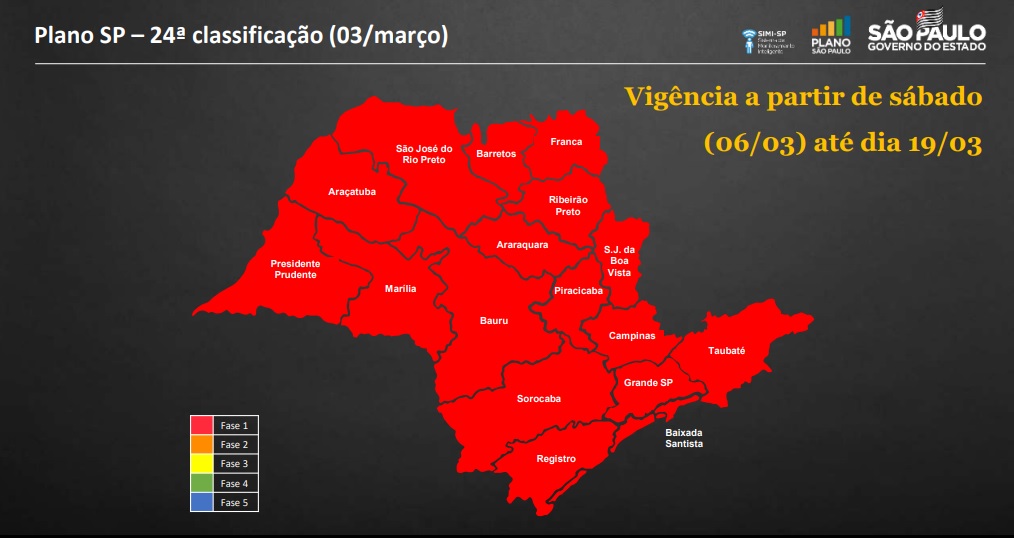 Estado decide e Jaguariúna volta à fase vermelha do Plano São Paulo