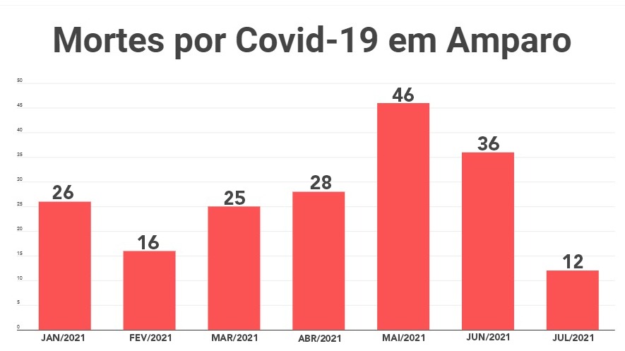 Queda de mortes por Covid-19 em Amparo é de mais de 66%, no mês de julho