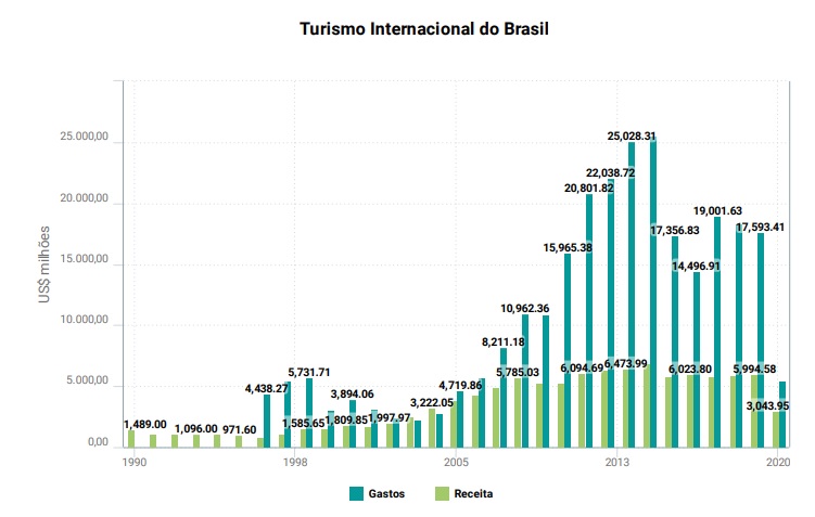 Relatório aponta tendências para a recuperação do turismo brasileiro