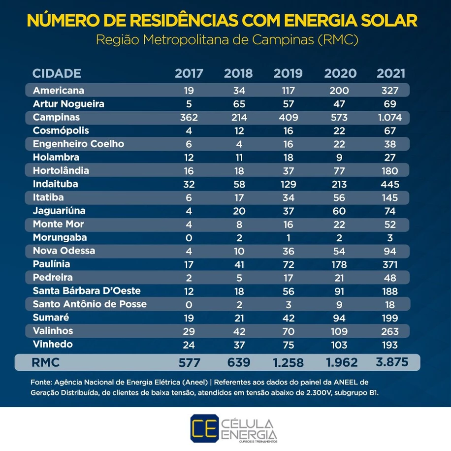 Número de residências com energia solar na Região Metropolitana de Campinas dobra em um ano